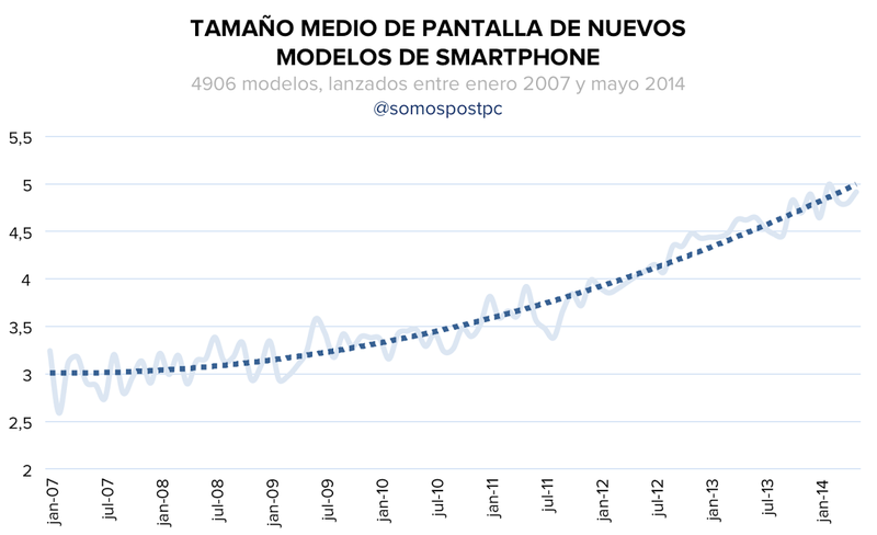 Illustration for article titled Cómo ha evolucionado el tamaño de los smartphones en los últimos años